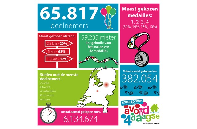 Cijfers van de Avond4daagse Home Edition 2021